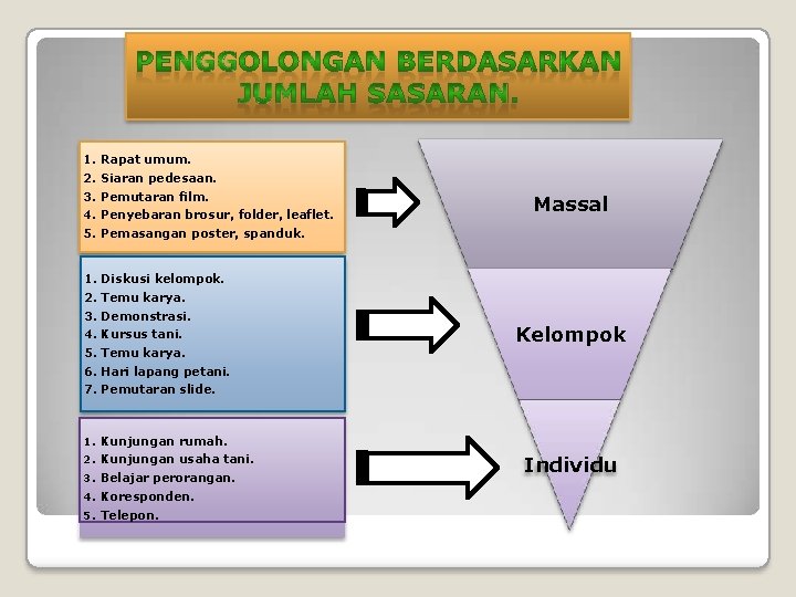 1. Rapat umum. 2. Siaran pedesaan. 3. Pemutaran film. 4. Penyebaran brosur, folder, leaflet.