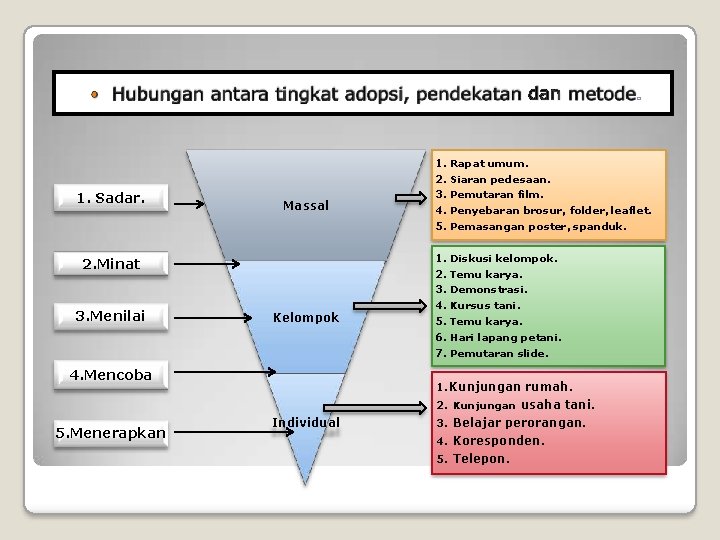 1. Sadar. Massal 2. Minat 3. Menilai Kelompok 4. Mencoba 1. Rapat umum. 2.