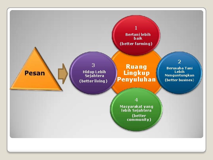 1 Bertani lebih baik (better farming) 3 Hidup Lebih Sejahtera (better living) Ruang Lingkup