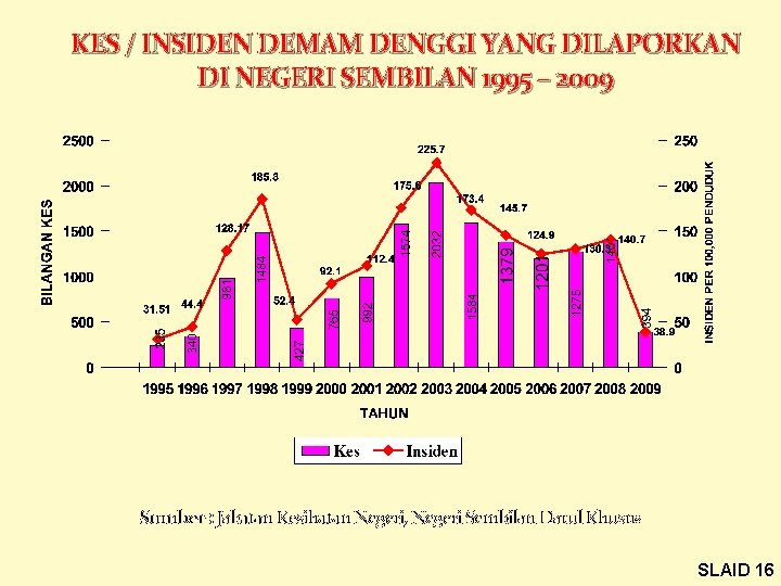 KES / INSIDEN DEMAM DENGGI YANG DILAPORKAN DI NEGERI SEMBILAN 1995 – 2009 Sumber