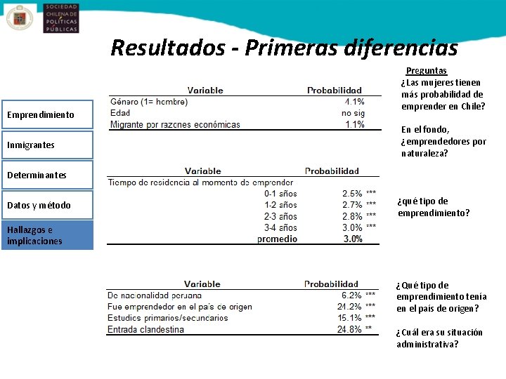 Resultados - Primeras diferencias Emprendimiento Inmigrantes Preguntas ¿Las mujeres tienen más probabilidad de emprender