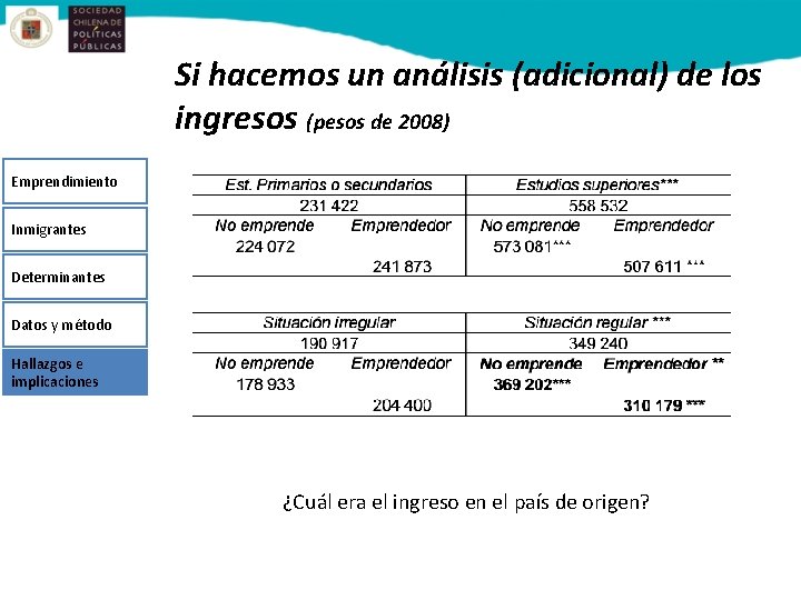 Si hacemos un análisis (adicional) de los ingresos (pesos de 2008) Emprendimiento Inmigrantes Determinantes