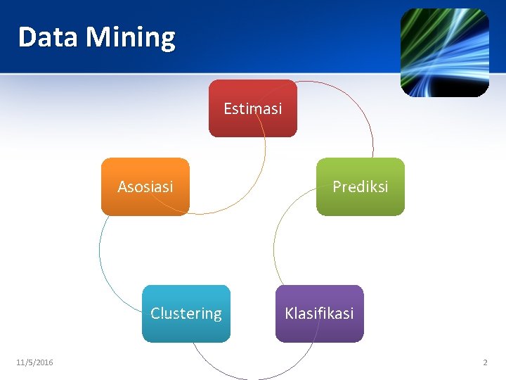 Data Mining Estimasi Asosiasi Clustering 11/5/2016 Prediksi Klasifikasi 2 