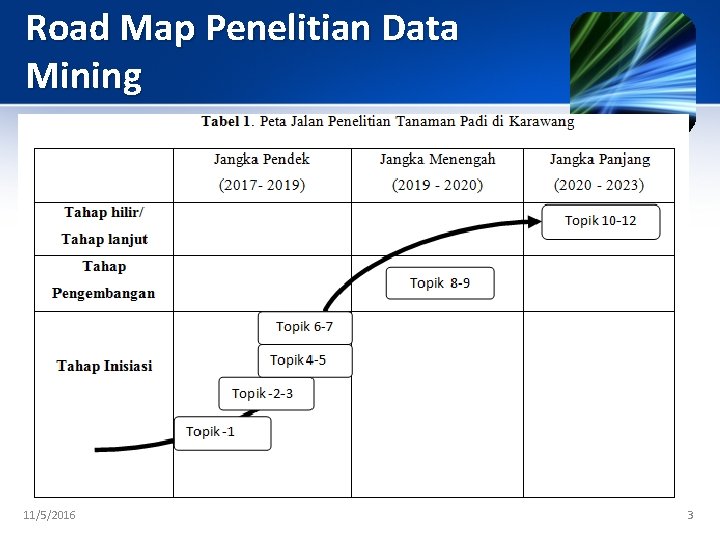 Road Map Penelitian Data Mining 11/5/2016 3 