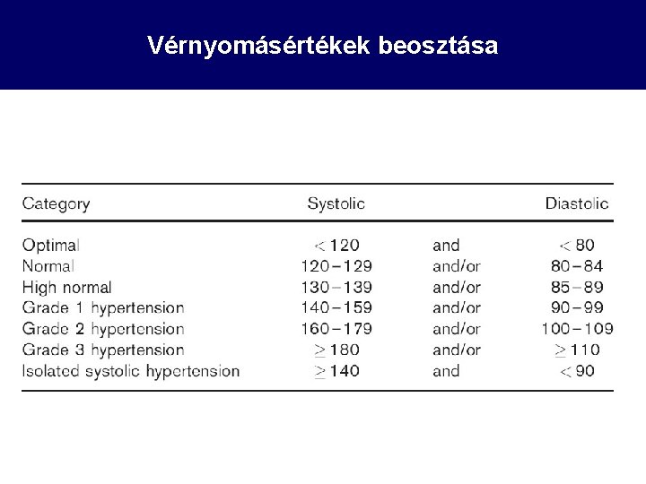 Vérnyomásértékek beosztása 