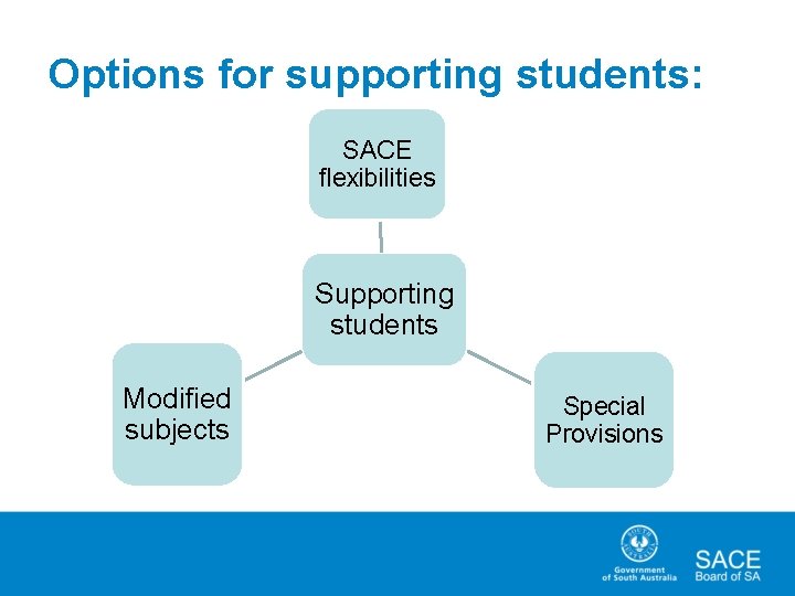 Options for supporting students: SACE flexibilities Supporting students Modified subjects Special Provisions 