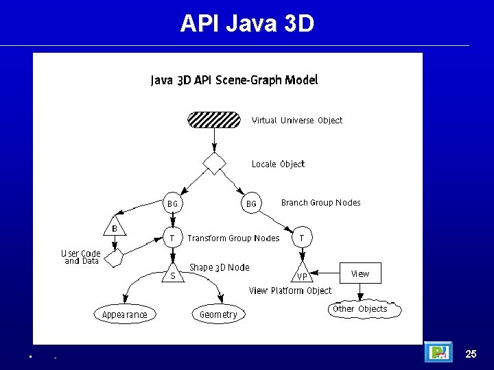 API Java 3 D • - 25 