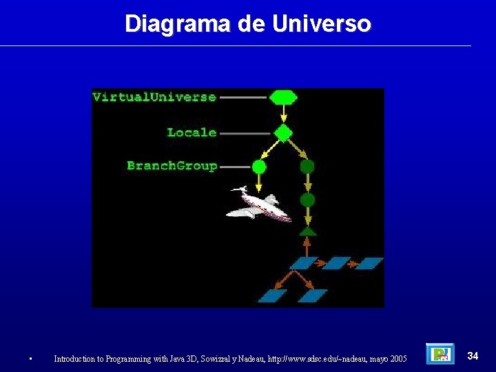 Diagrama de Universo • Introduction to Programming with Java 3 D, Sowizral y Nadeau,