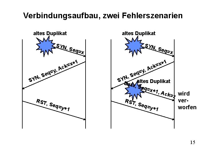 Verbindungsaufbau, zwei Fehlerszenarien altes Duplikat SYN , , Seq =x 1 x+ = k