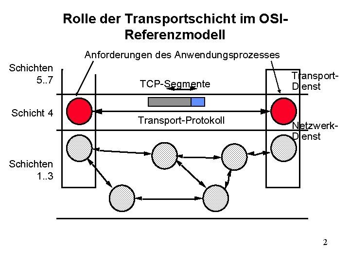 Rolle der Transportschicht im OSIReferenzmodell Anforderungen des Anwendungsprozesses Schichten 5. . 7 Schicht 4