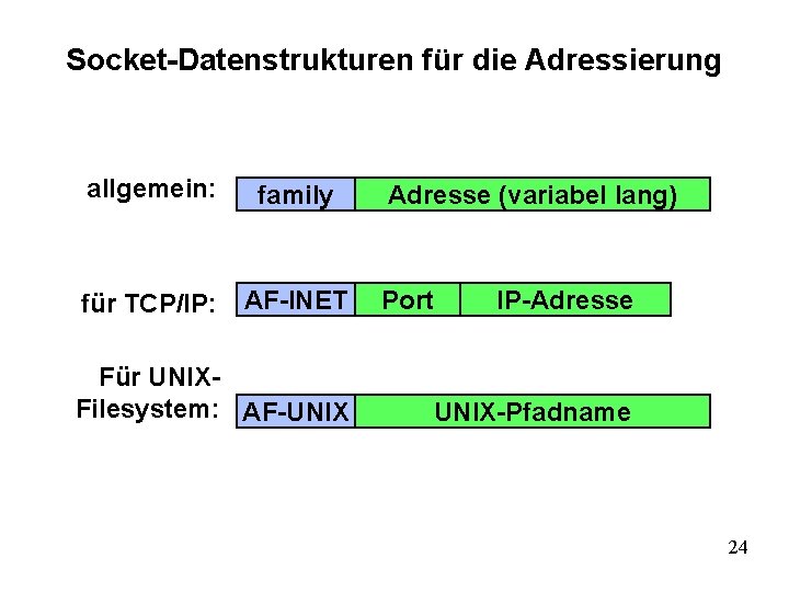 Socket-Datenstrukturen für die Adressierung allgemein: family für TCP/IP: AF-INET Für UNIXFilesystem: AF-UNIX Adresse (variabel