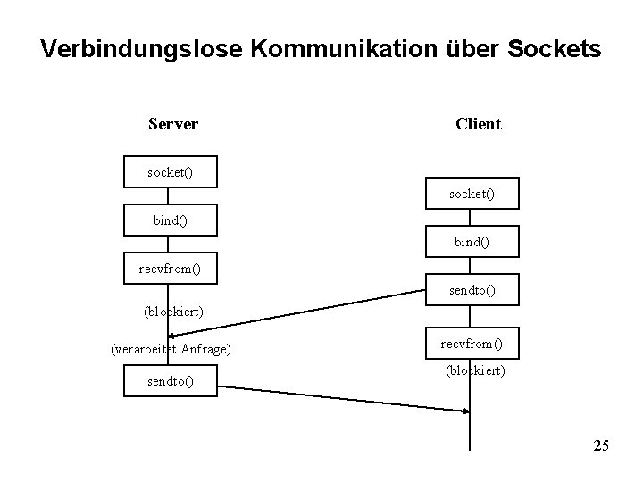 Verbindungslose Kommunikation über Sockets Server Client socket() bind() recvfrom() sendto() (blockiert) (verarbeitet Anfrage) sendto()