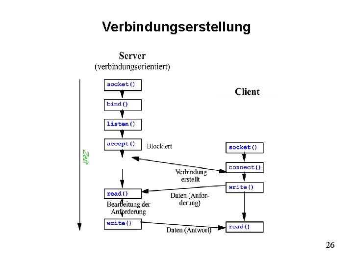 Verbindungserstellung 26 