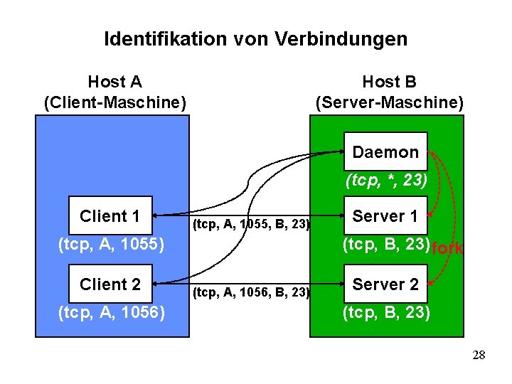 Identifikation von Verbindungen Host A (Client-Maschine) Host B (Server-Maschine) Daemon (tcp, *, 23) Client
