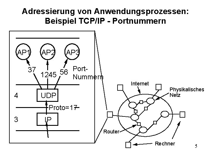 Adressierung von Anwendungsprozessen: Beispiel TCP/IP - Portnummern AP 1 37 4 AP 2 AP