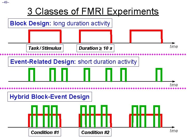 – 49– 3 Classes of FMRI Experiments Block Design: long duration activity Task /