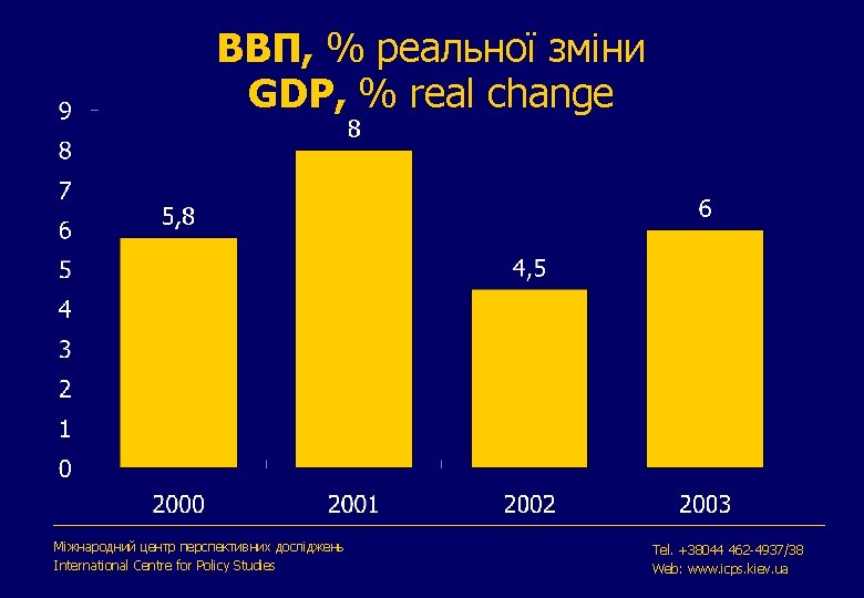 ВВП, % реальної зміни GDP, % real change Міжнародний центр перспективних досліджень International Centre