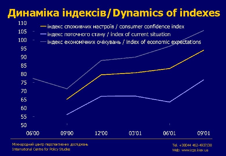 Динаміка індексів/Dynamics of indexes Міжнародний центр перспективних досліджень International Centre for Policy Studies Tel.