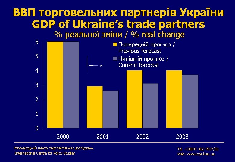 ВВП торговельних партнерів України GDP of Ukraine’s trade partners % реальної зміни / %
