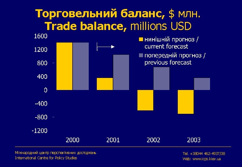 Торговельний баланс, $ млн. Trade balance, millions USD Міжнародний центр перспективних досліджень International Centre