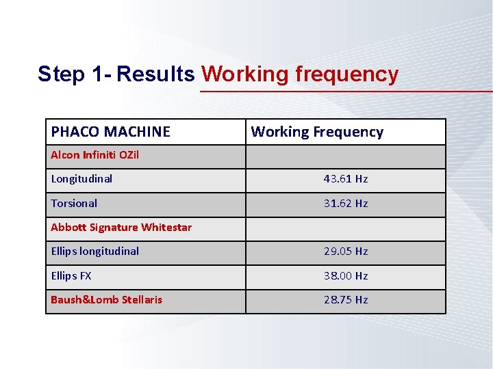 Step 1 - Results Working frequency PHACO MACHINE Working Frequency Alcon Infiniti OZil Longitudinal Step 1 - Results Working frequency PHACO MACHINE Working Frequency Alcon Infiniti OZil Longitudinal