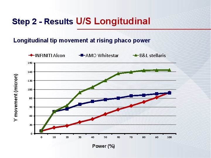 Step 2 - Results U/S Longitudinal tip movement at rising phaco power INFINITI Alcon Step 2 - Results U/S Longitudinal tip movement at rising phaco power INFINITI Alcon