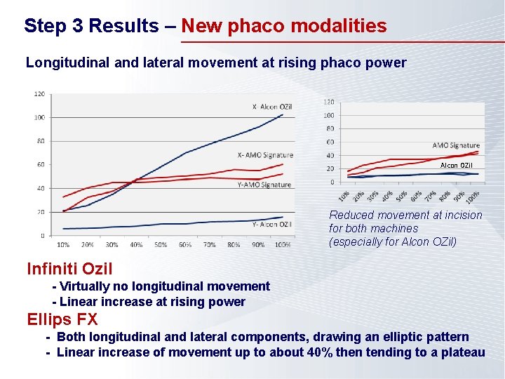 Step 3 Results – New phaco modalities Longitudinal and lateral movement at rising phaco Step 3 Results – New phaco modalities Longitudinal and lateral movement at rising phaco