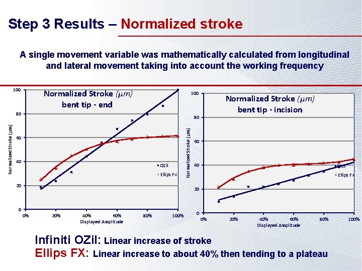Step 3 Results – Normalized stroke A single movement variable was mathematically calculated from Step 3 Results – Normalized stroke A single movement variable was mathematically calculated from