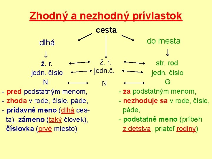 Zhodný a nezhodný prívlastok cesta dlhá ↓ do mesta ↓ ž. r. str. rod