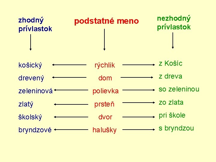 zhodný prívlastok podstatné meno nezhodný prívlastok košický rýchlik z Košíc drevený dom z dreva