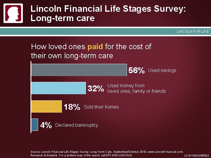 Lincoln Financial Life Stages Survey: Long-term care LINCOLN FOR LIFE How loved ones paid