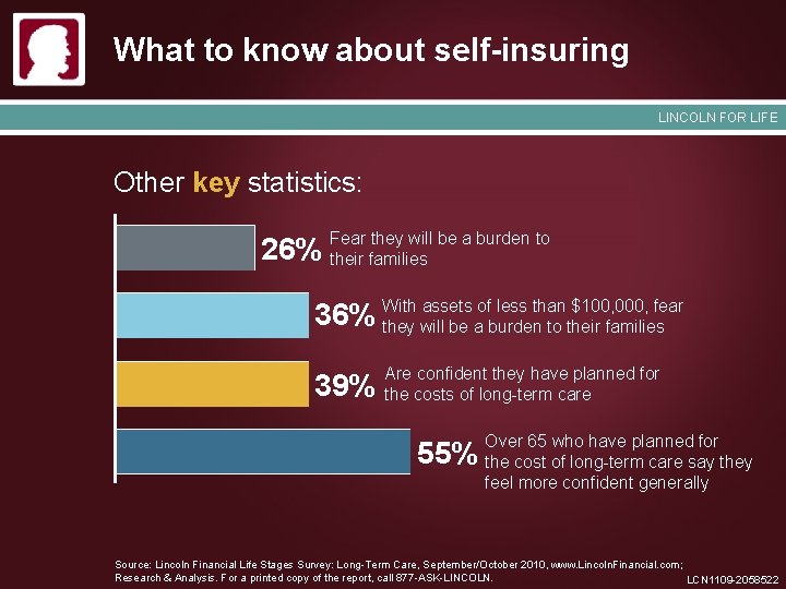 What to know about self-insuring LINCOLN FOR LIFE Other key statistics: 26% Fear they
