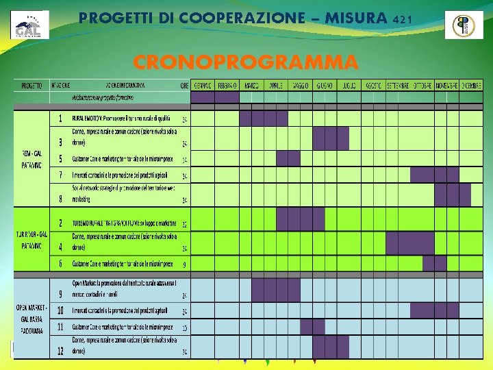 PROGETTI DI COOPERAZIONE – MISURA 421 CRONOPROGRAMMA PADOVA 