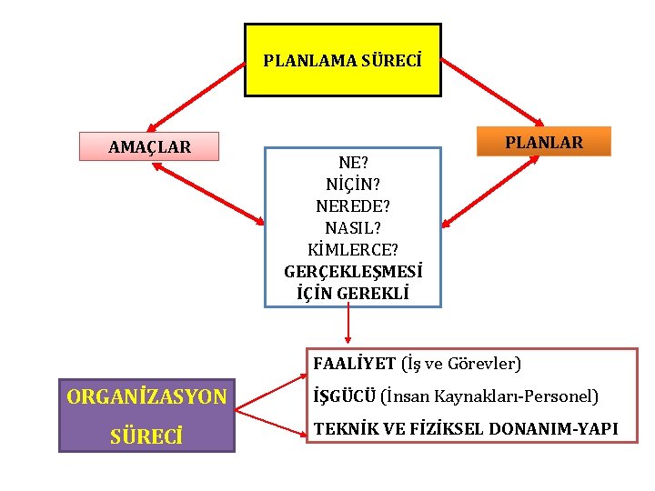 PLANLAMA SÜRECİ AMAÇLAR NE? NİÇİN? NEREDE? NASIL? KİMLERCE? GERÇEKLEŞMESİ İÇİN GEREKLİ PLANLAR FAALİYET (İş