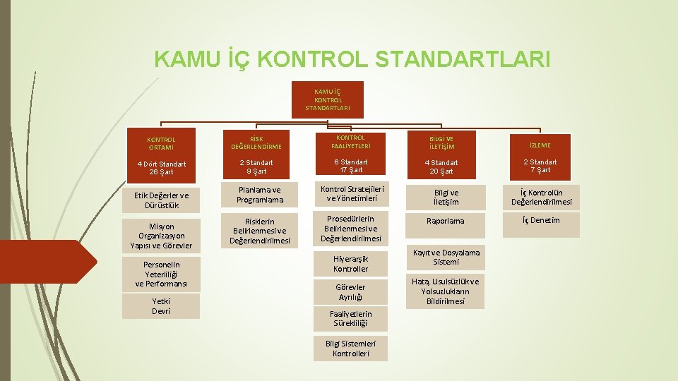 KAMU İÇ KONTROL STANDARTLARI KONTROL ORTAMI RİSK DEĞERLENDİRME KONTROL FAALİYETLERİ BİLGİ VE İLETİŞİM İZLEME