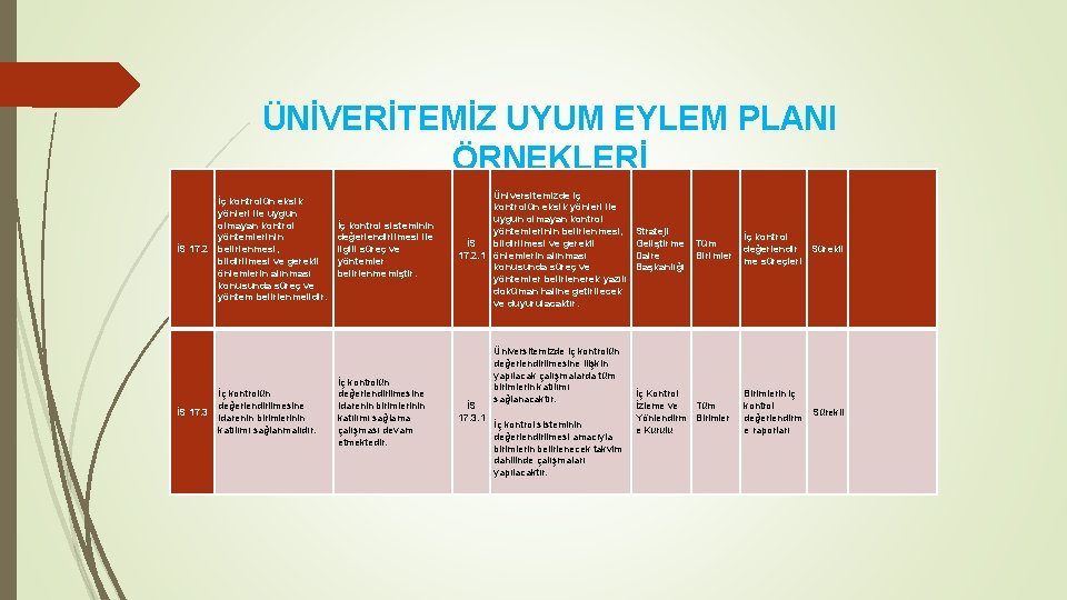 ÜNİVERİTEMİZ UYUM EYLEM PLANI ÖRNEKLERİ İS 17. 2 İS 17. 3 İç kontrolün eksik