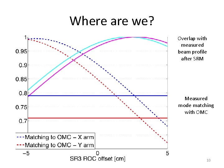 Where are we? Overlap with measured beam profile after SRM Measured mode matching with