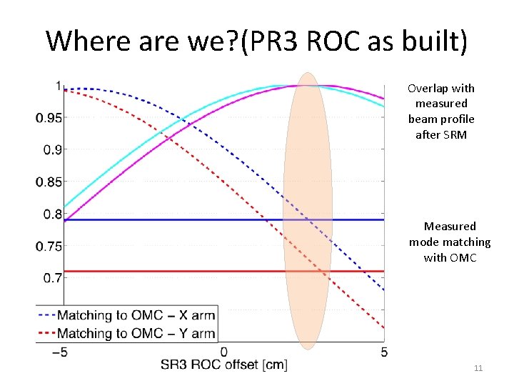 Where are we? (PR 3 ROC as built) Overlap with measured beam profile after