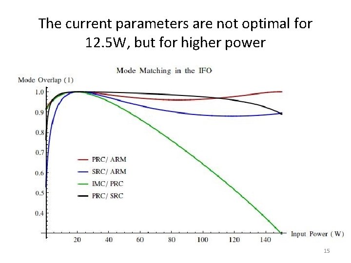 The current parameters are not optimal for 12. 5 W, but for higher power