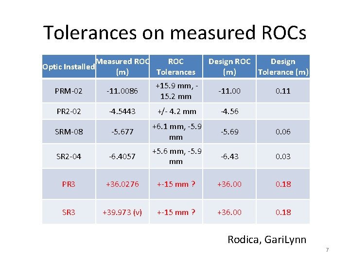 Tolerances on measured ROCs Optic Installed Measured ROC (m) Tolerances Design ROC Design (m)