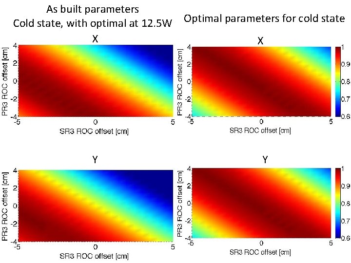 As built parameters Cold state, with optimal at 12. 5 W Optimal parameters for