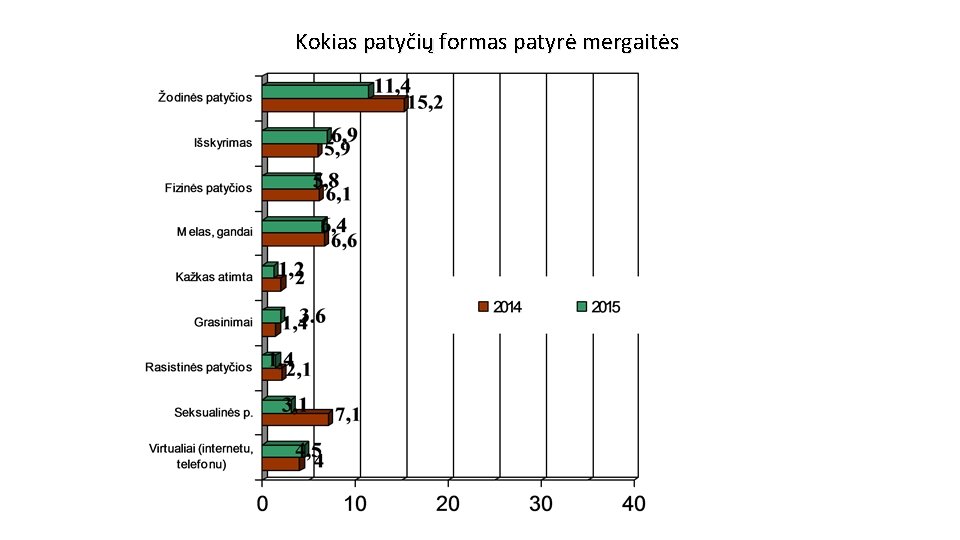 Kokias patyčių formas patyrė mergaitės 