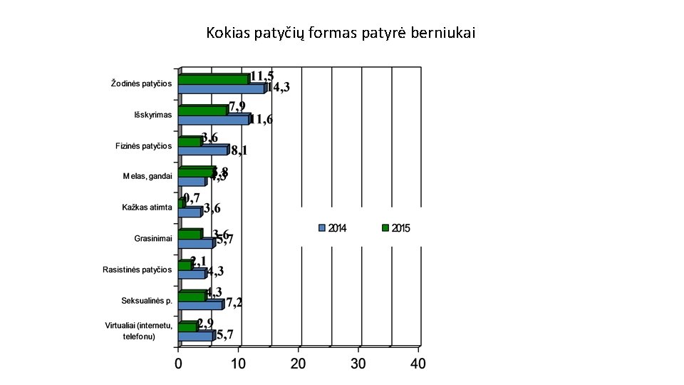 Kokias patyčių formas patyrė berniukai 