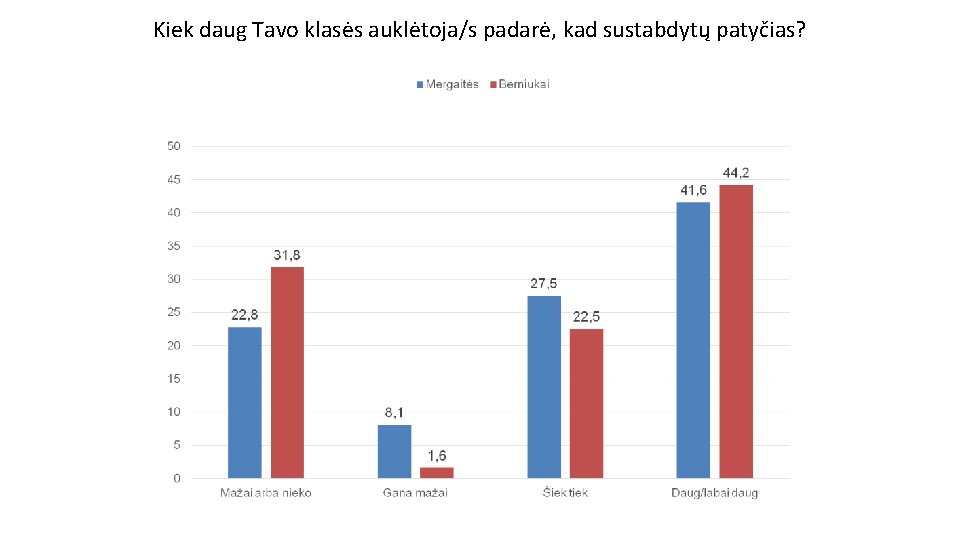 Kiek daug Tavo klasės auklėtoja/s padarė, kad sustabdytų patyčias? 