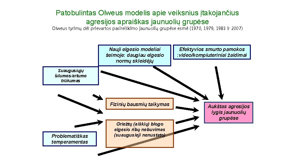 Patobulintas Olweus modelis apie veiksnius įtakojančius agresijos apraiškas jaunuolių grupėse Olweus tyrimų dėl prievartos