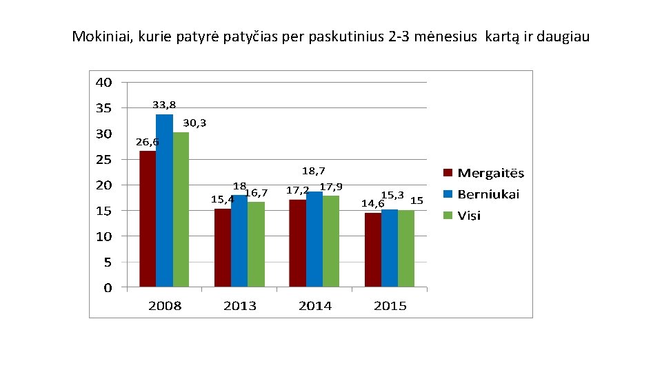 Mokiniai, kurie patyrė patyčias per paskutinius 2 -3 mėnesius kartą ir daugiau 