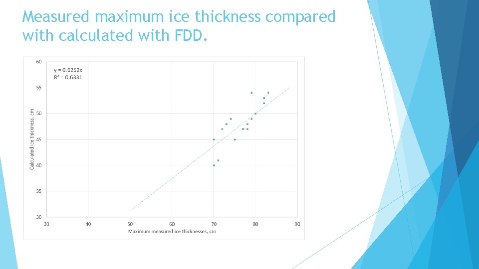 Measured maximum ice thickness compared with calculated with FDD. 