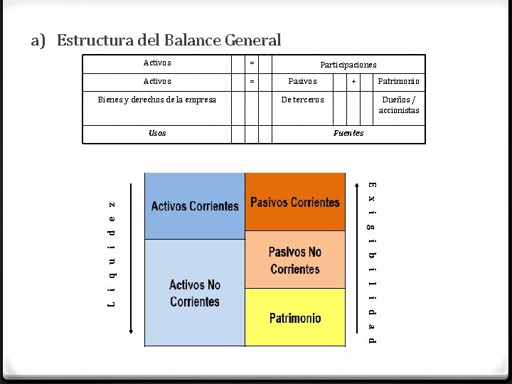 a) Estructura del Balance General Activos = Bienes y derechos de la empresa Usos