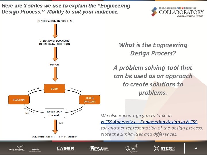 Here are 3 slides we use to explain the “Engineering Design Process. ” Modify