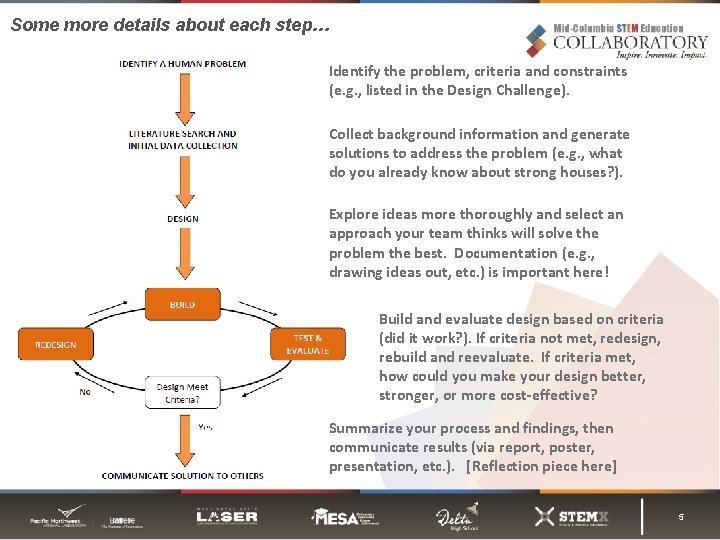 Some more details about each step… Identify the problem, criteria and constraints (e. g.